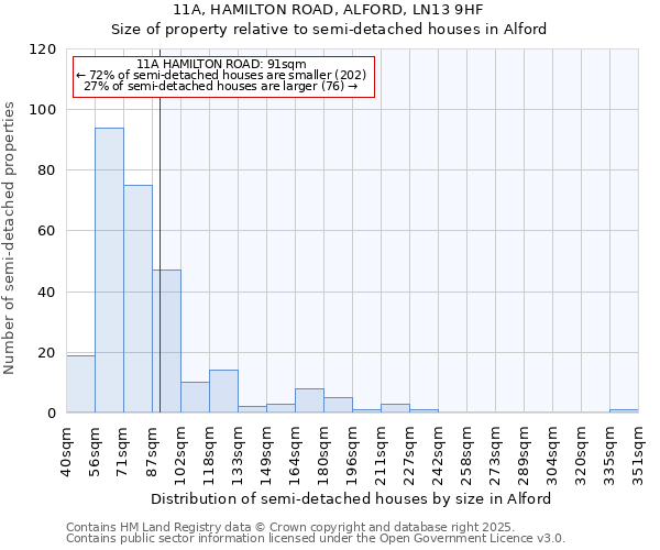 11A, HAMILTON ROAD, ALFORD, LN13 9HF: Size of property relative to semi-detached houses houses in Alford