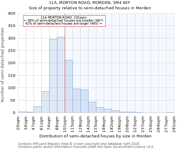 11A, MORTON ROAD, MORDEN, SM4 6EF: Size of property relative to semi-detached houses houses in Morden