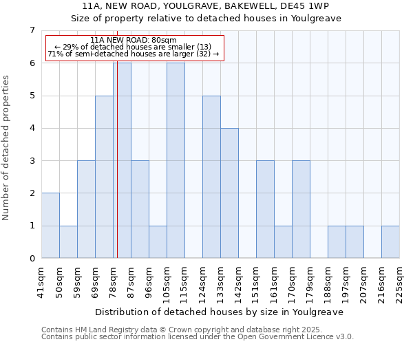 11A, NEW ROAD, YOULGRAVE, BAKEWELL, DE45 1WP: Size of property relative to detached houses houses in Youlgreave