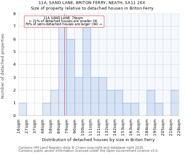 11A, SAND LANE, BRITON FERRY, NEATH, SA11 2EX: Size of property relative to detached houses houses in Briton Ferry
