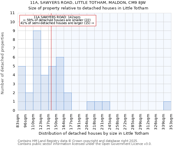 11A, SAWYERS ROAD, LITTLE TOTHAM, MALDON, CM9 8JW: Size of property relative to detached houses in Little Totham