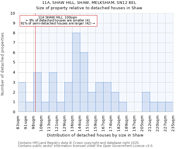 11A, SHAW HILL, SHAW, MELKSHAM, SN12 8EL: Size of property relative to detached houses houses in Shaw