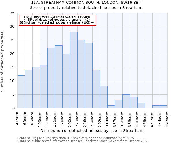 11A, STREATHAM COMMON SOUTH, LONDON, SW16 3BT: Size of property relative to detached houses houses in Streatham