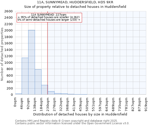 11A, SUNNYMEAD, HUDDERSFIELD, HD5 9XR: Size of property relative to detached houses houses in Huddersfield