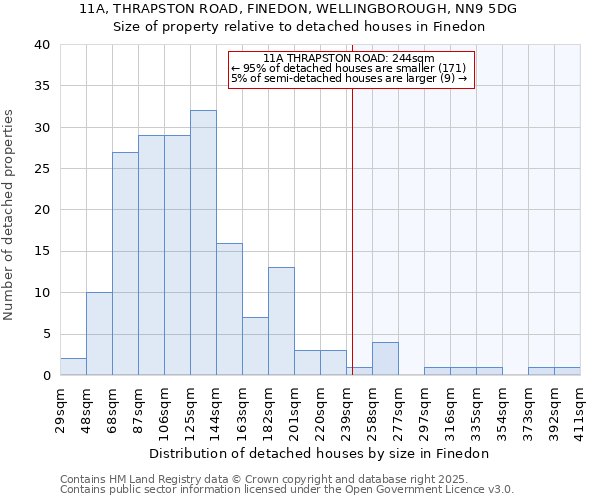 11A, THRAPSTON ROAD, FINEDON, WELLINGBOROUGH, NN9 5DG: Size of property relative to detached houses in Finedon