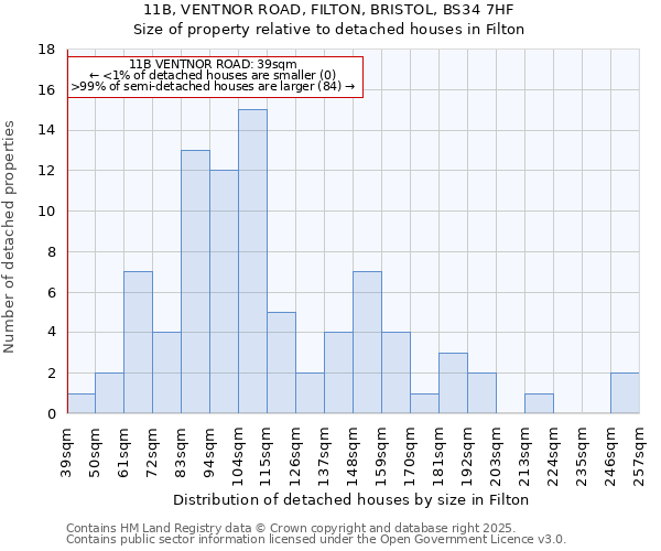 11B, VENTNOR ROAD, FILTON, BRISTOL, BS34 7HF: Size of property relative to detached houses houses in Filton