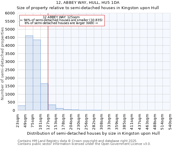 12, ABBEY WAY, HULL, HU5 1DA: Size of property relative to semi-detached houses houses in Kingston upon Hull