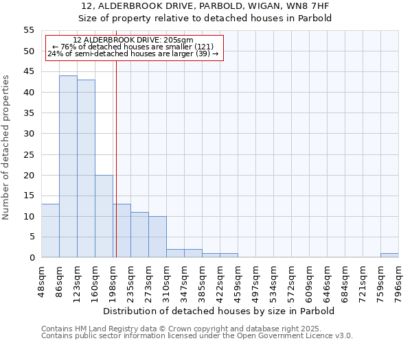 12, ALDERBROOK DRIVE, PARBOLD, WIGAN, WN8 7HF: Size of property relative to detached houses houses in Parbold