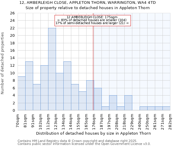 12, AMBERLEIGH CLOSE, APPLETON THORN, WARRINGTON, WA4 4TD: Size of property relative to detached houses in Appleton Thorn