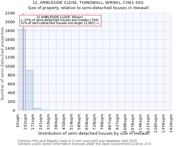 12, AMBLESIDE CLOSE, THINGWALL, WIRRAL, CH61 3XG: Size of property relative to semi-detached houses houses in Heswall