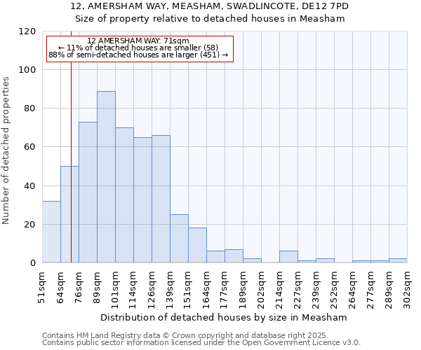 12, AMERSHAM WAY, MEASHAM, SWADLINCOTE, DE12 7PD: Size of property relative to detached houses houses in Measham