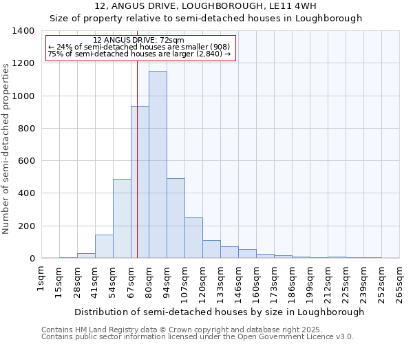 12, ANGUS DRIVE, LOUGHBOROUGH, LE11 4WH: Size of property relative to semi-detached houses houses in Loughborough