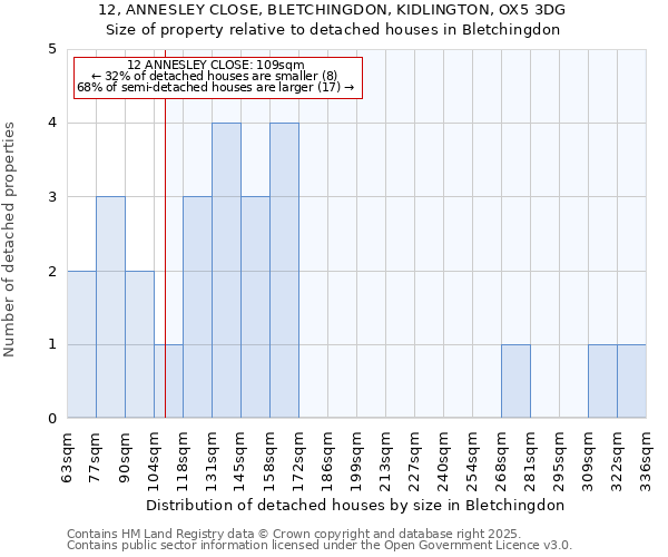 12, ANNESLEY CLOSE, BLETCHINGDON, KIDLINGTON, OX5 3DG: Size of property relative to detached houses in Bletchingdon