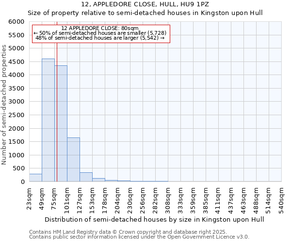 12, APPLEDORE CLOSE, HULL, HU9 1PZ: Size of property relative to detached houses in Kingston upon Hull