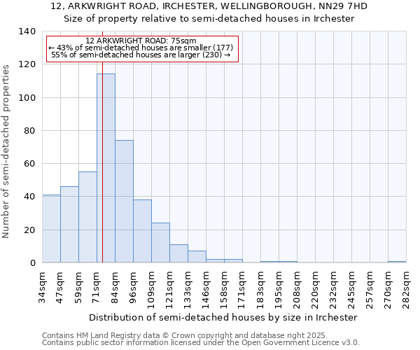 12, ARKWRIGHT ROAD, IRCHESTER, WELLINGBOROUGH, NN29 7HD: Size of property relative to semi-detached houses houses in Irchester