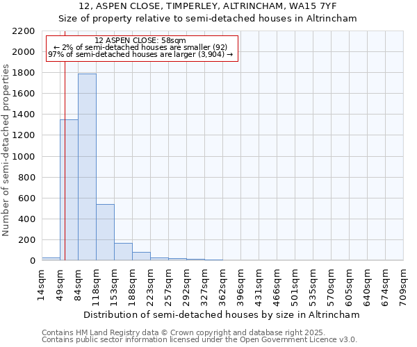 12, ASPEN CLOSE, TIMPERLEY, ALTRINCHAM, WA15 7YF: Size of property relative to semi-detached houses houses in Altrincham