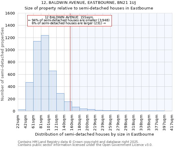 12, BALDWIN AVENUE, EASTBOURNE, BN21 1UJ: Size of property relative to semi-detached houses houses in Eastbourne