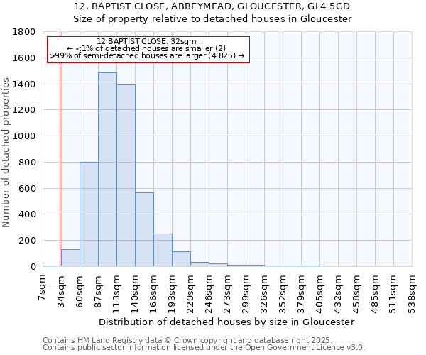 12, BAPTIST CLOSE, ABBEYMEAD, GLOUCESTER, GL4 5GD: Size of property relative to detached houses houses in Gloucester