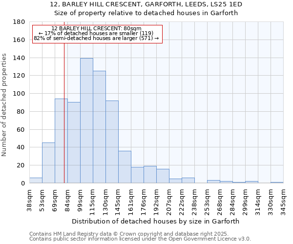 12, BARLEY HILL CRESCENT, GARFORTH, LEEDS, LS25 1ED: Size of property relative to detached houses houses in Garforth