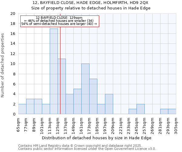 12, BAYFIELD CLOSE, HADE EDGE, HOLMFIRTH, HD9 2QX: Size of property relative to detached houses houses in Hade Edge