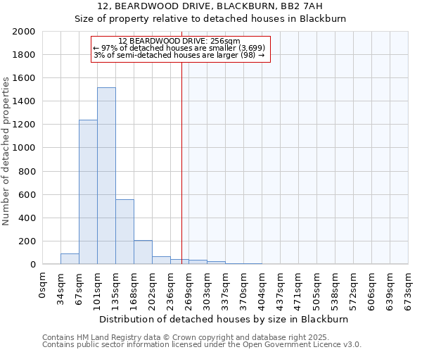 12, BEARDWOOD DRIVE, BLACKBURN, BB2 7AH: Size of property relative to detached houses houses in Blackburn