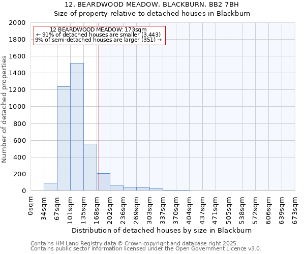 12, BEARDWOOD MEADOW, BLACKBURN, BB2 7BH: Size of property relative to detached houses houses in Blackburn