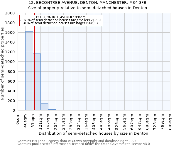 12, BECONTREE AVENUE, DENTON, MANCHESTER, M34 3FB: Size of property relative to semi-detached houses houses in Denton