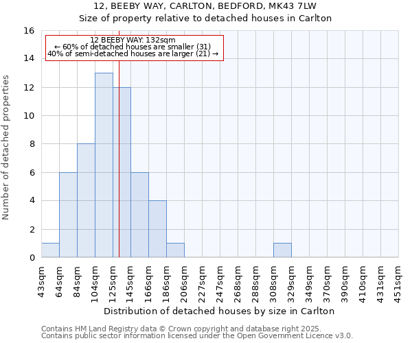 12, BEEBY WAY, CARLTON, BEDFORD, MK43 7LW: Size of property relative to detached houses houses in Carlton