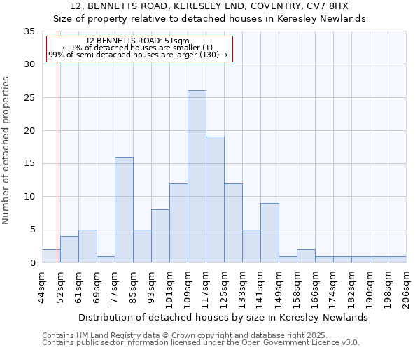 12, BENNETTS ROAD, KERESLEY END, COVENTRY, CV7 8HX: Size of property relative to detached houses houses in Keresley Newlands