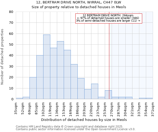 12, BERTRAM DRIVE NORTH, WIRRAL, CH47 0LW: Size of property relative to detached houses houses in Meols