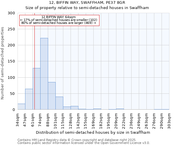 12, BIFFIN WAY, SWAFFHAM, PE37 8GR: Size of property relative to semi-detached houses houses in Swaffham