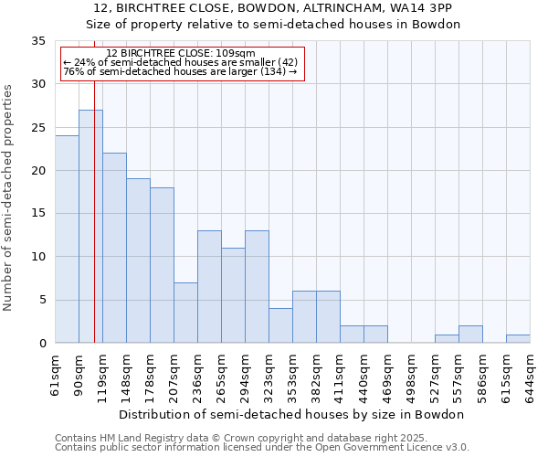 12, BIRCHTREE CLOSE, BOWDON, ALTRINCHAM, WA14 3PP: Size of property relative to semi-detached houses houses in Bowdon