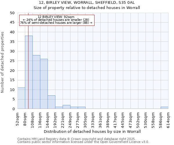 12, BIRLEY VIEW, WORRALL, SHEFFIELD, S35 0AL: Size of property relative to detached houses houses in Worrall