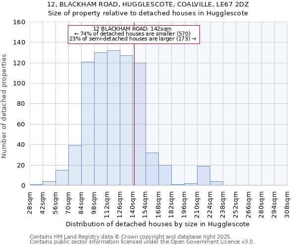 12, BLACKHAM ROAD, HUGGLESCOTE, COALVILLE, LE67 2DZ: Size of property relative to detached houses houses in Hugglescote