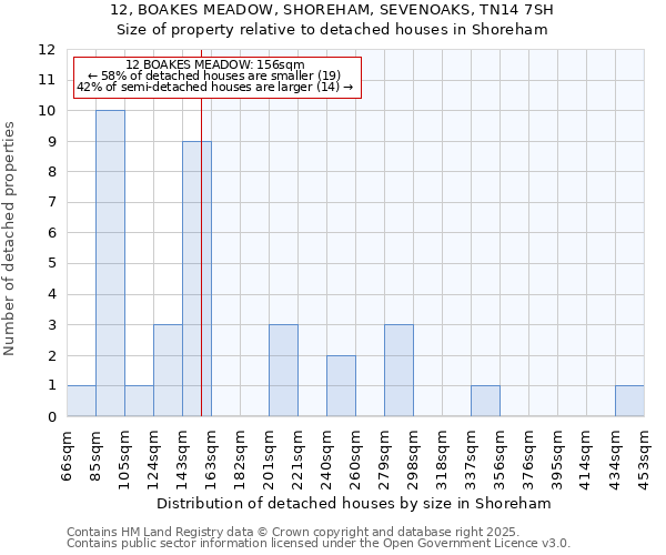 12, BOAKES MEADOW, SHOREHAM, SEVENOAKS, TN14 7SH: Size of property relative to detached houses in Shoreham