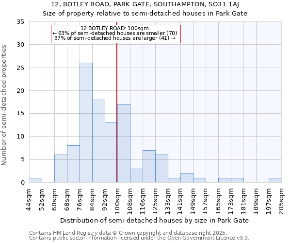 12, BOTLEY ROAD, PARK GATE, SOUTHAMPTON, SO31 1AJ: Size of property relative to semi-detached houses houses in Park Gate