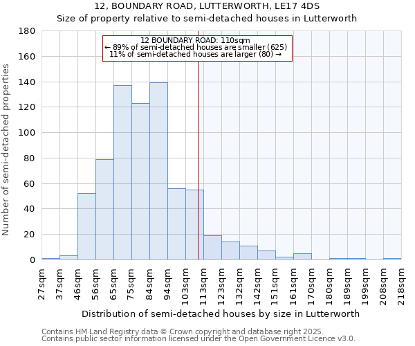 12, BOUNDARY ROAD, LUTTERWORTH, LE17 4DS: Size of property relative to semi-detached houses houses in Lutterworth