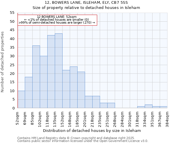 12, BOWERS LANE, ISLEHAM, ELY, CB7 5SS: Size of property relative to detached houses houses in Isleham