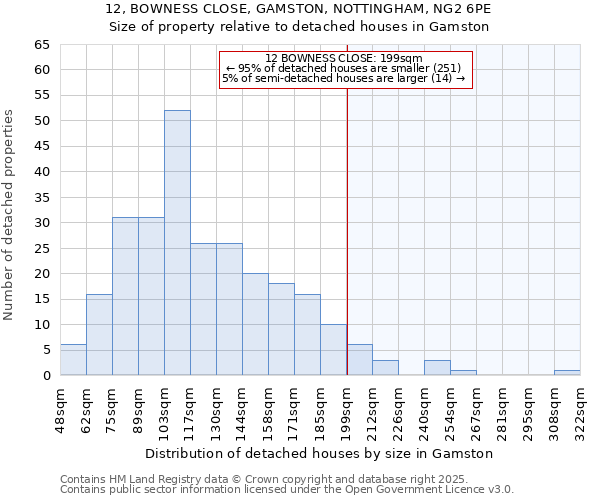 12, BOWNESS CLOSE, GAMSTON, NOTTINGHAM, NG2 6PE: Size of property relative to detached houses in Gamston