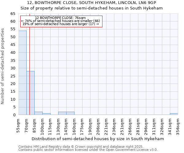 12, BOWTHORPE CLOSE, SOUTH HYKEHAM, LINCOLN, LN6 9GP: Size of property relative to semi-detached houses houses in South Hykeham