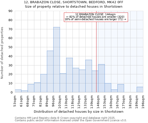 12, BRABAZON CLOSE, SHORTSTOWN, BEDFORD, MK42 0FF: Size of property relative to detached houses houses in Shortstown