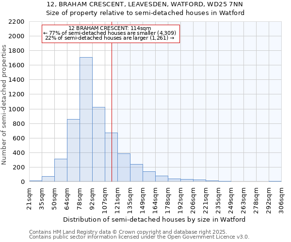 12, BRAHAM CRESCENT, LEAVESDEN, WATFORD, WD25 7NN: Size of property relative to semi-detached houses houses in Watford
