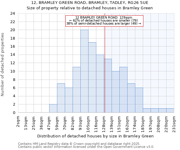 12, BRAMLEY GREEN ROAD, BRAMLEY, TADLEY, RG26 5UE: Size of property relative to detached houses houses in Bramley Green