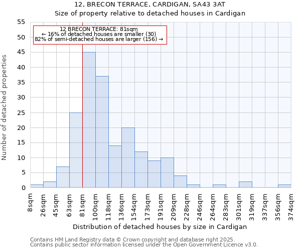 12, BRECON TERRACE, CARDIGAN, SA43 3AT: Size of property relative to detached houses houses in Cardigan