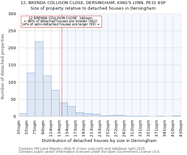 12, BRENDA COLLISON CLOSE, DERSINGHAM, KING'S LYNN, PE31 6SP: Size of property relative to detached houses houses in Dersingham