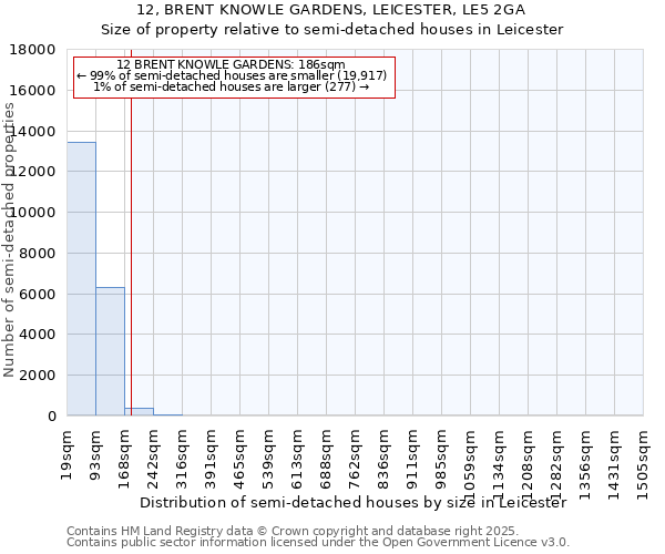 12, BRENT KNOWLE GARDENS, LEICESTER, LE5 2GA: Size of property relative to detached houses in Leicester