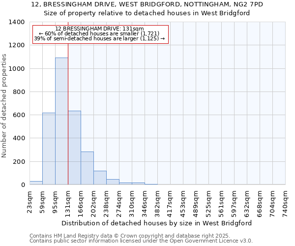 12, BRESSINGHAM DRIVE, WEST BRIDGFORD, NOTTINGHAM, NG2 7PD: Size of property relative to detached houses in West Bridgford