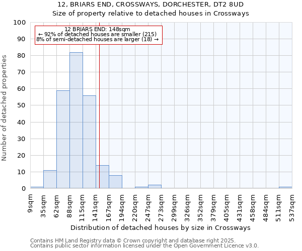 12, BRIARS END, CROSSWAYS, DORCHESTER, DT2 8UD: Size of property relative to detached houses houses in Crossways
