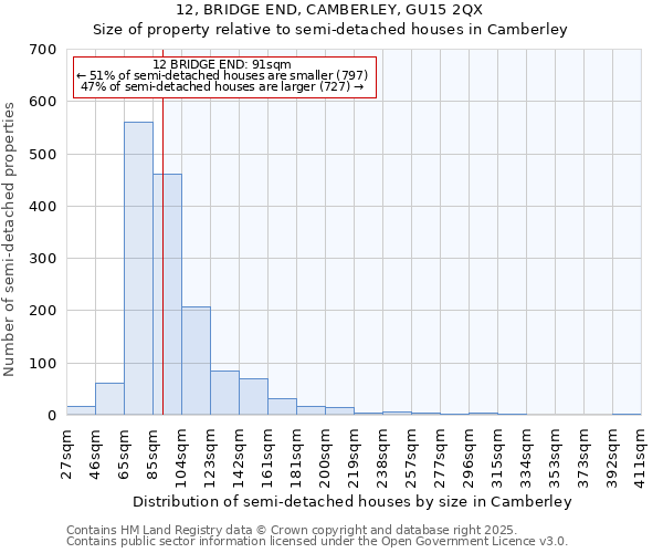 12, BRIDGE END, CAMBERLEY, GU15 2QX: Size of property relative to semi-detached houses houses in Camberley