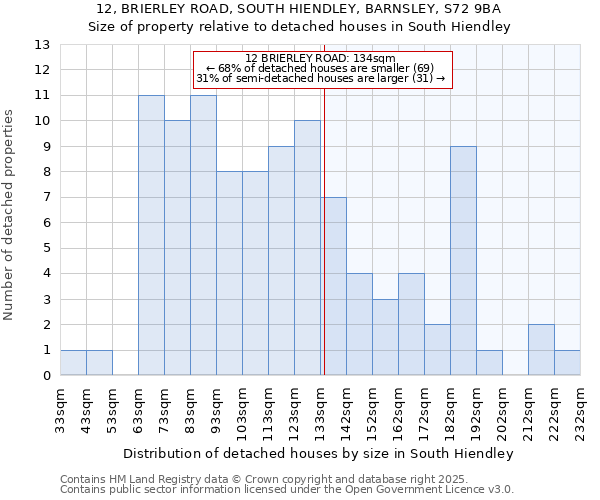 12, BRIERLEY ROAD, SOUTH HIENDLEY, BARNSLEY, S72 9BA: Size of property relative to detached houses houses in South Hiendley